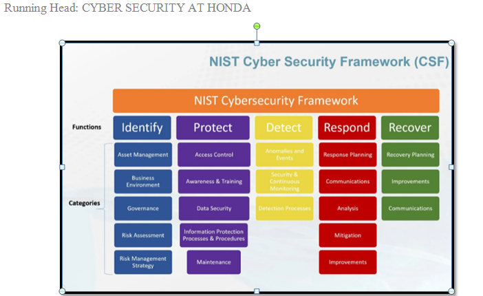 Cyber Security At Honda Case Solution And Analysis, HBR Case Study Solution  & Analysis of Harvard Case Studies